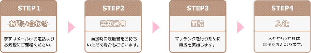 ステップ1、お問い合わせ。ステップ2、書類選考。ステップ３、面接。ステップ4、入社