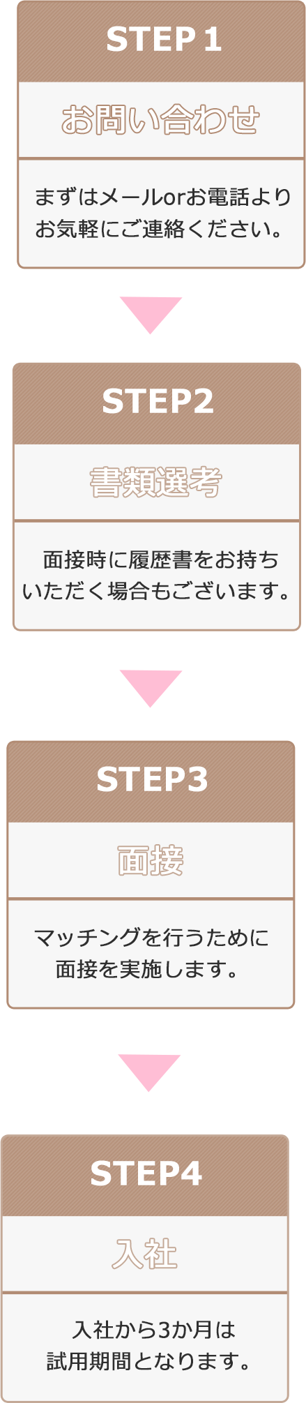 ステップ1、お問い合わせ。ステップ2、書類選考。ステップ３、面接。ステップ4、入社